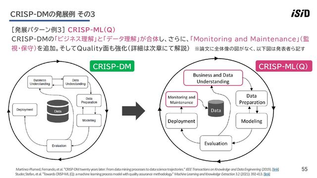 55
[発展パターン例3] CRISP-ML(Q)
CRISP-DMの「ビジネス理解」と「データ理解」が合体し、さらに、「Monitoring and Maintenance」（監
視・保守）を追加。そしてQuality面も強化（詳細は次章にて解説） ※論文に全体像の図がなく、以下図は発表者ら記す
CRISP-DMの発展例 その3
Studer, Stefan, et al. "Towards CRISP-ML (Q): a machine learning process model with quality assurance methodology."Machine Learning and Knowledge Extraction3.2 (2021): 392-413. [link]
Martínez-Plumed, Fernando, et al. "CRISP-DM twenty years later: From data mining processes to data science trajectories."IEEE Transactions on Knowledge and Data Engineering(2019). [link]
CRISP-DM CRISP-ML（Q）
