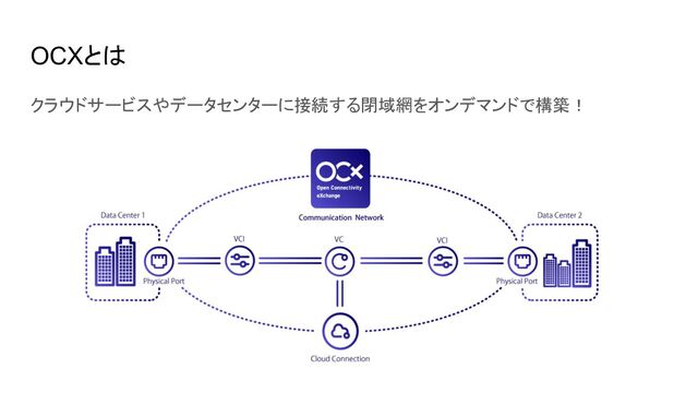 OCXとは
クラウドサービスやデータセンターに接続する閉域網をオンデマンドで構築！
