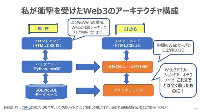 フロントエンド
（HTML,CSS,JS）
バックエンド
（Python,Java等）
SQL,NoSQL
データベース
中間のWebサーバと
DBが無くなる
現 在
フロントエンド
（HTML,CSS,JS）
分散型のｽﾏｰﾄｺﾝﾄﾗｸﾄVM
ブロックチェーン
よくあるWebの構成。
Webの3層アーキテク
チャとも呼ばれます。
これから
Web3アプリケー
ションのアーキテク
チャは、これまで
とは全く違ったも
のに！
私が衝撃を受けたWeb3のアーキテクチャ構成
10
図の出典：コチラの図が出典です。リンクのサイトではより詳しく書かれているので興味のあるかたはご参照下さい！
