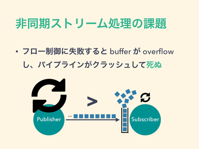 ඇಉظετϦʔϜॲཧͷ՝୊
• ϑϩʔ੍ޚʹࣦഊ͢Δͱ buffer ͕ overﬂow
͠ɺύΠϓϥΠϯ͕Ϋϥογϡͯ͠ࢮ͵
…
>
Publisher Subscriber
