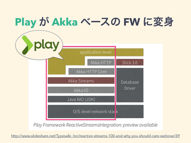 Play ͕ Akka ϕʔεͷ FW ʹม਎
http://www.slideshare.net/Typesafe_Inc/reactive-streams-100-and-why-you-should-care-webinar/39
