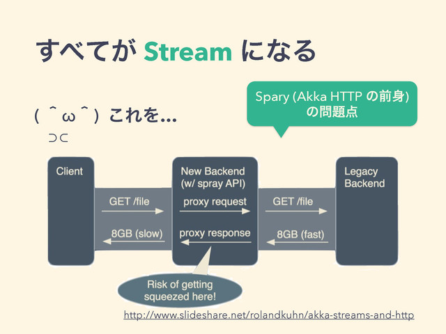 ͢΂͕ͯ Stream ʹͳΔ
( ʈωʈ) 
⊃⊂
͜ΕΛ…
http://www.slideshare.net/rolandkuhn/akka-streams-and-http
Spary (Akka HTTP ͷલ਎) 
ͷ໰୊఺
