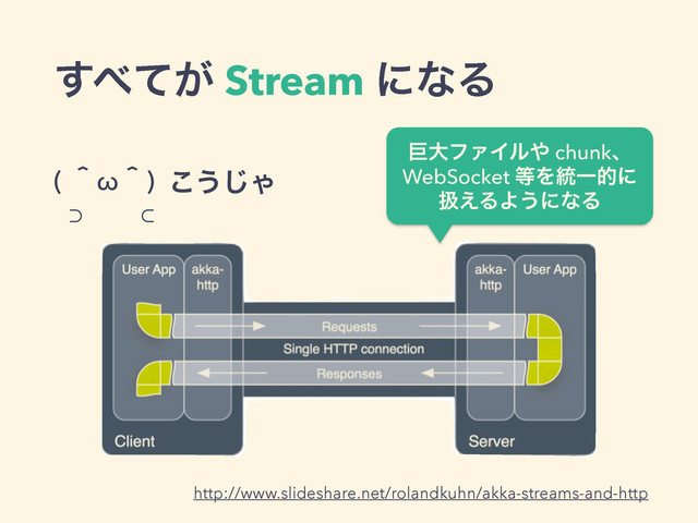 ͢΂͕ͯ Stream ʹͳΔ
( ʈωʈ) 
⊃ ⊂
͜͏͡Ό
http://www.slideshare.net/rolandkuhn/akka-streams-and-http
ڊେϑΝΠϧ΍ chunkɺ 
WebSocket ౳Λ౷Ұతʹ 
ѻ͑ΔΑ͏ʹͳΔ
