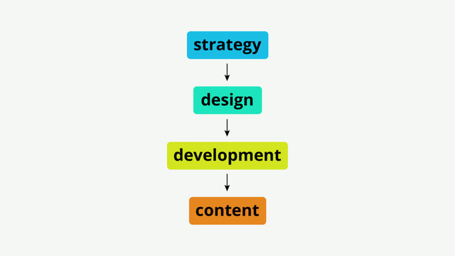 strategy
content
design
development
