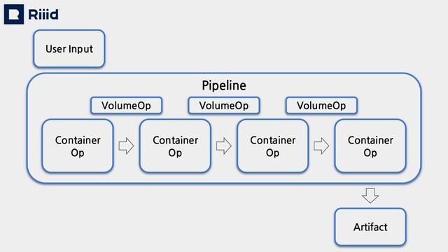 Container
Op
Container
Op
Container
Op
Container
Op
Pipeline
VolumeOp VolumeOp VolumeOp
Artifact
User Input
