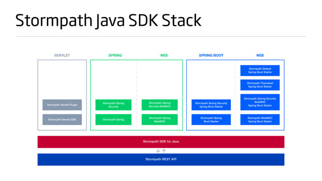 Stormpath Java SDK Stack
