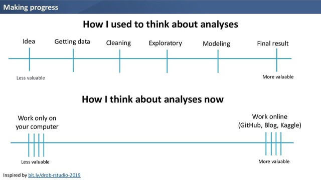 Making progress
Inspired by bit.ly/drob-rstudio-2019
Less valuable More valuable
Idea Getting data Cleaning Exploratory Final result
Modeling
Less valuable More valuable
Work only on
your computer
Work online
(GitHub, Blog, Kaggle)
How I used to think about analyses
How I think about analyses now
