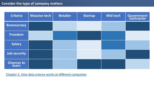 Consider the type of company matters
Criteria Massive tech Retailer Startup Mid tech Government
Contractor
Bureaucracy
Freedom
Salary
Job security
Chances to
learn
Chapter 2, How data science works at different companies
