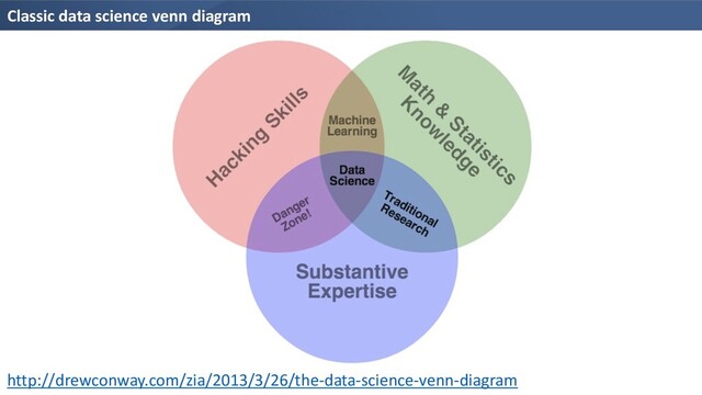 Classic data science venn diagram
http://drewconway.com/zia/2013/3/26/the-data-science-venn-diagram
