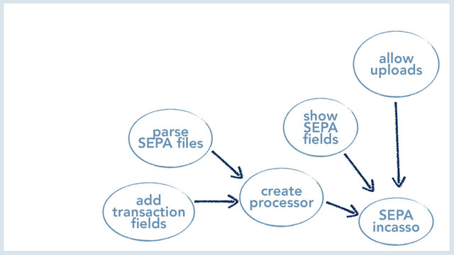 SEPA
incasso
allow
uploads
create
processor
parse
SEPA ﬁles
add
transaction
ﬁelds
show
SEPA
ﬁelds
