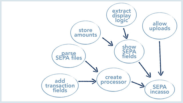 SEPA
incasso
allow
uploads
create
processor
parse
SEPA ﬁles
add
transaction
ﬁelds
show
SEPA
ﬁelds
extract
display
logic
store
amounts

