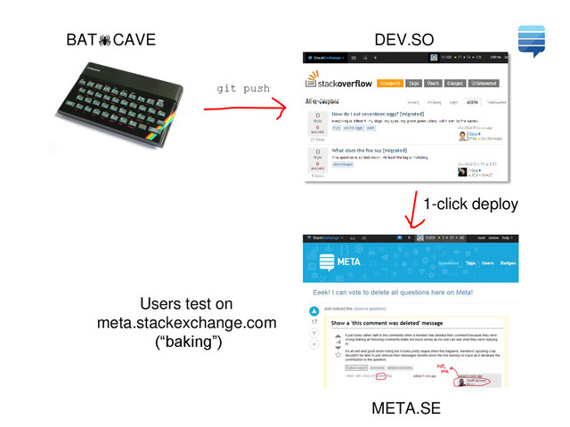 BATCAVE DEV.SO
META.SE
1-click deploy
Users test on
meta.stackexchange.com
(“baking”)
git push
