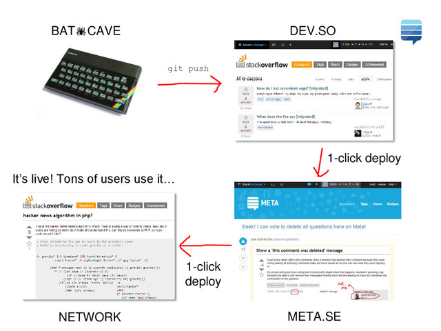 BATCAVE DEV.SO
NETWORK META.SE
1-click deploy
git push
1-click
deploy
It’s live! Tons of users use it…
