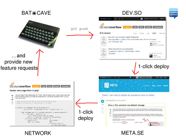 BATCAVE DEV.SO
NETWORK META.SE
1-click deploy
git push
1-click
deploy
…and
provide new
feature requests

