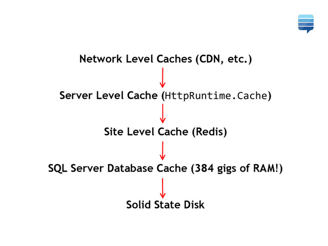 Network Level Caches (CDN, etc.)
Server Level Cache (HttpRuntime.Cache)
Site Level Cache (Redis)
SQL Server Database Cache (384 gigs of RAM!)
Solid State Disk
