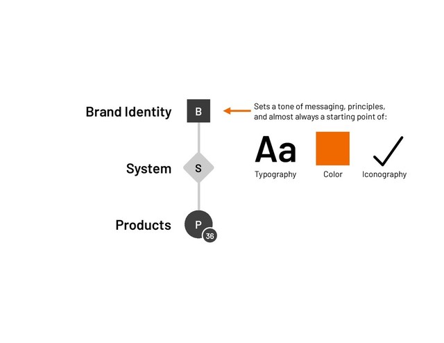 System
Products P
P
P
P
P
P
P
P
P
P
P
P
P
P
P
P
P
P
P
P
P
P
P
P
P
P
P
P
P
P
P
P
P
P
P
P
36
S
Brand Identity
Aa
Typography Color Iconography
B Sets a tone of messaging, principles,
and almost always a starting point of:
