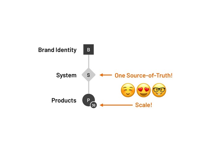 System
Products P
P
P
P
P
P
P
P
P
P
P
P
P
P
P
P
P
P
P
P
P
P
P
P
P
P
P
P
P
P
P
P
P
P
P
P
36
S
Brand Identity B
☺
One Source-of-Truth!
Scale!
