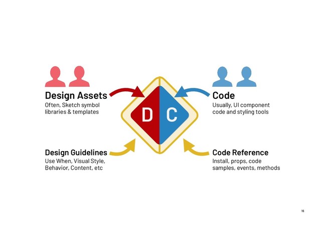 16
D C
Design Assets
Often, Sketch symbol
libraries & templates
Code
Usually, UI component
code and styling tools
Code Reference
Install, props, code
samples, events, methods
Design Guidelines
Use When, Visual Style,
Behavior, Content, etc
