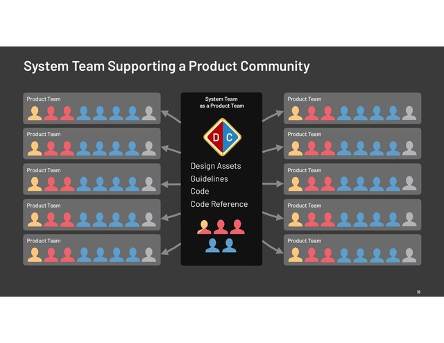 System Team
as a Product Team
Product Team
Product Team
Product Team
Product Team
Product Team
Product Team
Product Team
Product Team
Product Team
Product Team
System Team Supporting a Product Community
18
Design Assets
Guidelines
Code Reference
Code
D C
