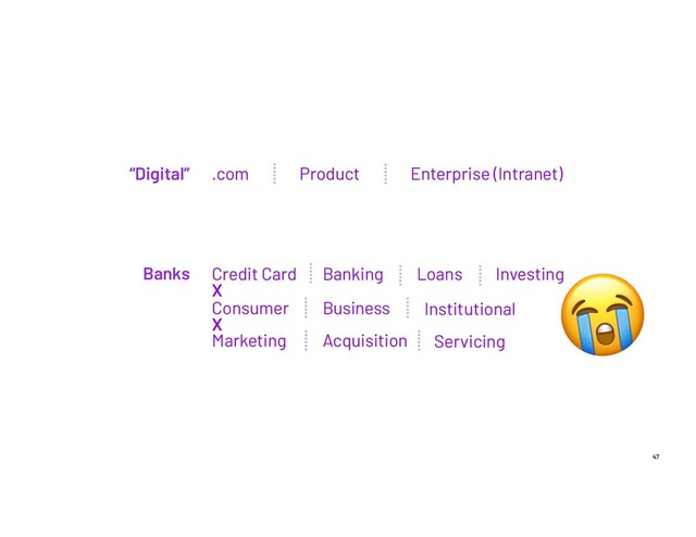 
47
.com
“Digital” Product Enterprise (Intranet)
Credit Card
Banks Banking Loans Investing
Consumer Business Institutional
X
Marketing Acquisition Servicing
X

