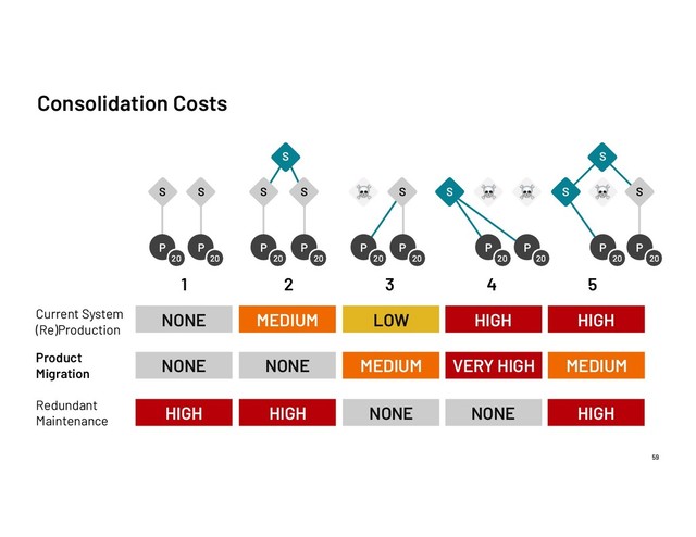Consolidation Costs
59
P
20
P
20
S
S S
P
20
P
20
☠ S
S S
P
20
P
20
P
20
P
20
S ☠ ☠
S
P
20
P
20
S ☠ S
Current System
(Re)Production
Product
Migration
NONE NONE MEDIUM VERY HIGH MEDIUM
Redundant
Maintenance
HIGH HIGH NONE NONE HIGH
1 2 3 4 5
HIGH
HIGH
LOW
MEDIUM
NONE
