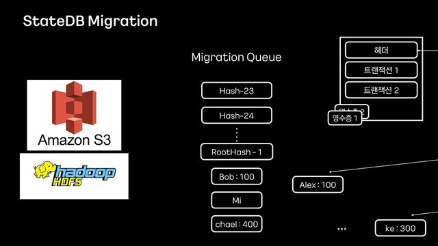 StateDB Migration
RootHash - 1
Alex : 100
Bob : 100
Mi
ke : 300
chael : 400 …
헤더
트랜잭션 1
트랜잭션 2
영수증 2
영수증 1
Hash-24
Hash-23
Migration Queue
