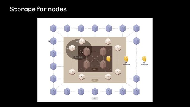 Storage for nodes
