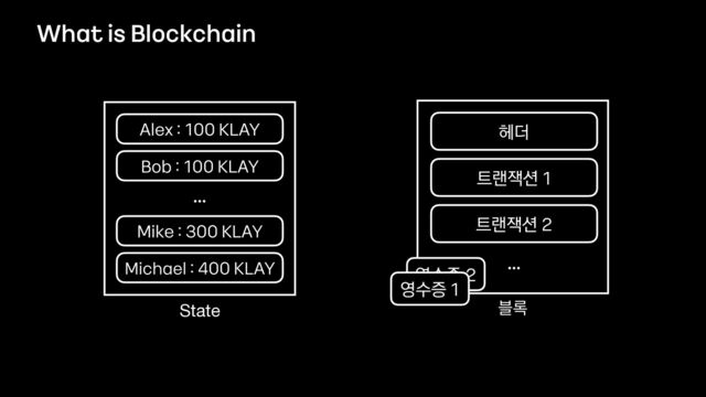 What is Blockchain
࠶۾
헤더
…
트랜잭션 1
트랜잭션 2
State
Alex : 100 KLAY
Bob : 100 KLAY
Mike : 300 KLAY
…
영수증 2
영수증 1
Michael : 400 KLAY
