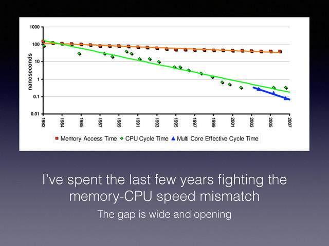 I’ve spent the last few years ﬁghting the
memory-CPU speed mismatch
The gap is wide and opening

