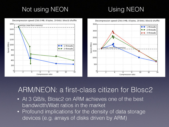 ARM/NEON: a ﬁrst-class citizen for Blosc2
• At 3 GB/s, Blosc2 on ARM achieves one of the best
bandwidth/Watt ratios in the market
• Profound implications for the density of data storage
devices (e.g. arrays of disks driven by ARM)
Not using NEON Using NEON
