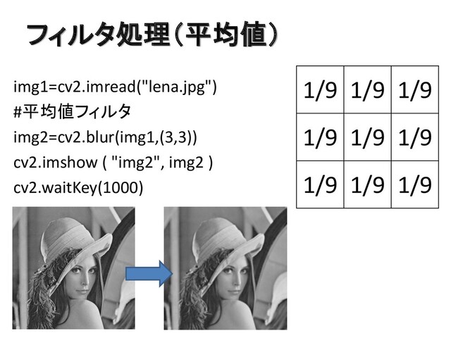 フィルタ処理（平均値）
img1=cv2.imread("lena.jpg")
#平均値フィルタ
img2=cv2.blur(img1,(3,3))
cv2.imshow ( "img2", img2 )
cv2.waitKey(1000)
1/9 1/9 1/9
1/9 1/9 1/9
1/9 1/9 1/9
