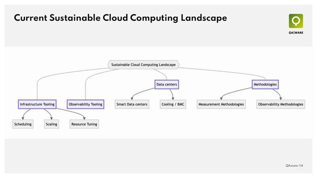 Current Sustainable Cloud Computing Landscape
QAware | 14
