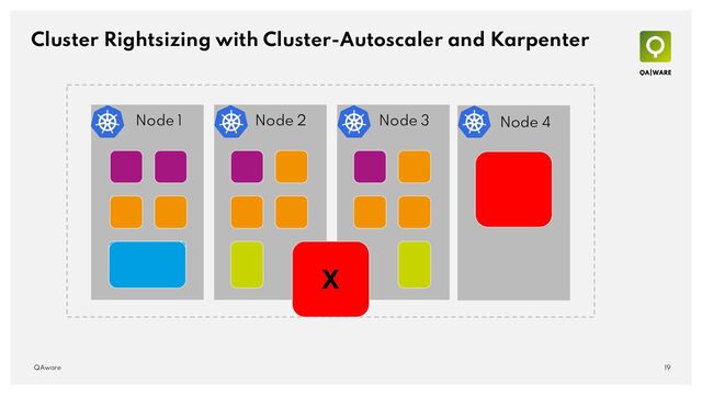 Cluster Rightsizing with Cluster-Autoscaler and Karpenter
19
QAware
Node 1 Node 2 Node 3
X
Node 4
