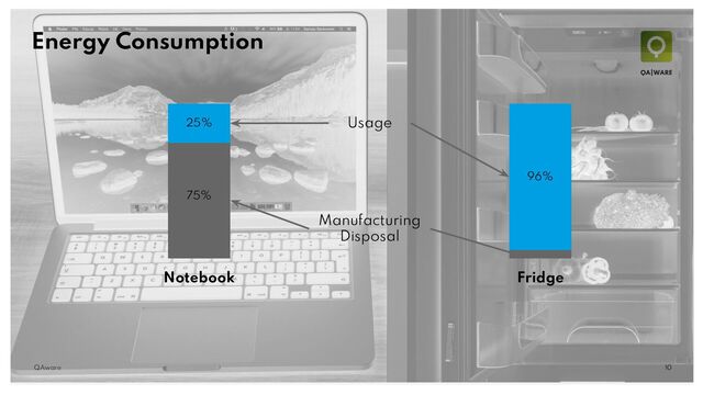 10
QAware
Notebook Fridge
Usage
Manufacturing
Disposal
Energy Consumption
75%
25%
96%
