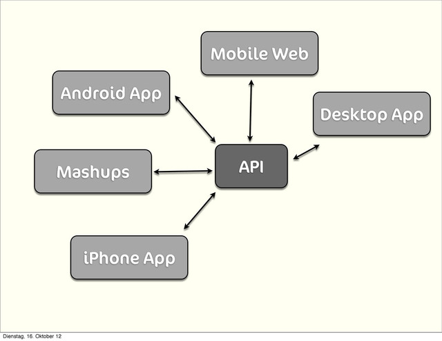 API
iPhone App
Android App
Mobile Web
Desktop App
Mashups
Dienstag, 16. Oktober 12
