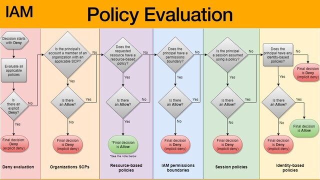 IAM Policy Evaluation
