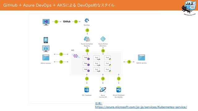 GitHub + Azure DevOps + AKSによる DevOps的なスタイル
引用：
https://azure.microsoft.com/ja-jp/services/Kubernetes-service/
