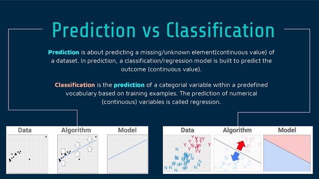 Prediction vs Classification
Prediction is about predicting a missing/unknown element(continuous value) of
a dataset. In prediction, a classification/regression model is built to predict the
outcome (continuous value).
Classification is the prediction of a categorial variable within a predefined
vocabulary based on training examples. The prediction of numerical
(continuous) variables is called regression.
