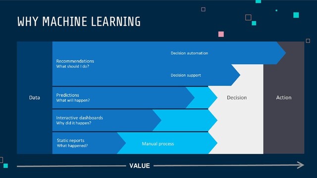 WHY MACHINE LEARNING
VALUE
