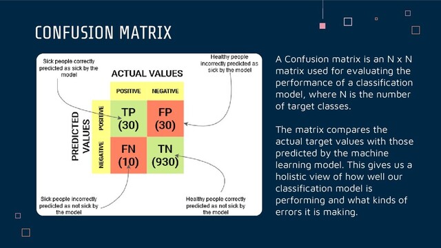 CONFUSION MATRIX
A Confusion matrix is an N x N
matrix used for evaluating the
performance of a classification
model, where N is the number
of target classes.
The matrix compares the
actual target values with those
predicted by the machine
learning model. This gives us a
holistic view of how well our
classification model is
performing and what kinds of
errors it is making.
