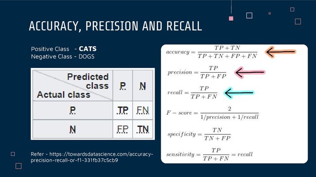 ACCURACY, PRECISION AND RECALL
Refer - https://towardsdatascience.com/accuracy-
precision-recall-or-f1-331fb37c5cb9
Positive Class - CATS
Negative Class - DOGS
