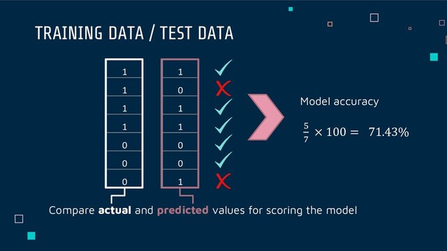 TRAINING DATA / TEST DATA
1
0
1
1
0
0
1
Compare actual and predicted values for scoring the model
1
1
1
1
0
0
0
Model accuracy
5
7
× 100 = 71.43%
