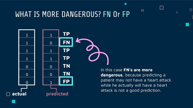 WHAT IS MORE DANGEROUS? FN Or FP
1
0
1
1
0
0
1
actual predicted
1
1
1
1
0
0
0
TP
FN
TP
TP
TN
TN
FP
In this case FN’s are more
dangerous, because predicting a
patient may not have a heart attack
while he actually will have a heart
attack is not a good prediction.
