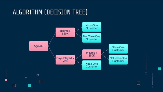 ALGORITHM (DECISION TREE)
Age<30
Income >
$50K
Xbox-One
Customer
Not Xbox-One
Customer
Days Played >
728
Income >
$50K
Xbox-One
Customer
Not Xbox-One
Customer
Xbox-One
Customer
