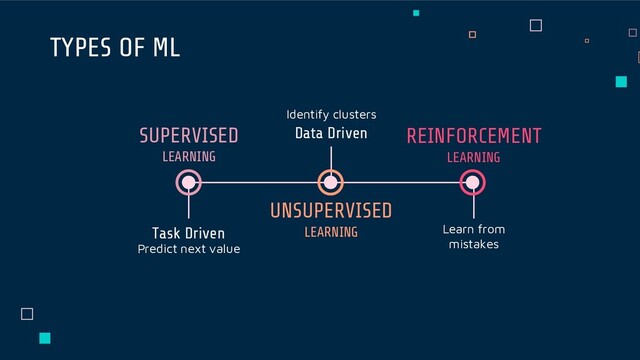 TYPES OF ML
Learn from
mistakes
Task Driven
Predict next value
Data Driven
Identify clusters
SUPERVISED
LEARNING
UNSUPERVISED
LEARNING
REINFORCEMENT
LEARNING
