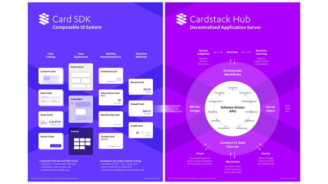 Card SDK
Composable UI System
CARD Protocol
Multi-Currency Payment & Billing Network
Cardstack Hub
Decentralized Application Server
Deposits
How much value did
you put in the pool?
Cumulative Pool in Smart Contract
Direct
via Financial
Intermediaries
via Exchanges
or DEX
as Tradable
Tokens
as Fiat
Currencies
as Supported
Crypto
Non-Tradable
Tokens (CLUTCH)
Tradable
Tokens
What are your deposits
or earnings worth?
Historical Exchange Rates in Database
USD
ETH
ERC20
Fiat via
Credit Card Crypto
Currencies Tokenized
Assets
USD<->ETH
USD<->ERC20
ETH<->ERC20
What currency or assets
did you pay with?
How much is available
for you to spend?
Customers
How much usage
are you billed for?
Service Providers
How much can you take
out of the pool?
Withdrawals
Market Rates
Billable Usage
Spendable Balance
Purchases
Reward
Pool
Locked
Reserve
Rendered
Services
Contributes
towards
Redeem
against
Backs the
value of
Orchestrate
Workﬂows
Schema-driven
APIs
Bill for
Usage
Serve
Users
Connect to Data
Sources
Blockchain
On-chain Assets
Smart Contracts
Full or Light Node
Cloud
Log-based Ingestion
Query-based Integration
Service-based Invocation
Human
Judgment
Request
Review
Take Action
Machine
Learning
Observe
Suggest Action
Get Feedback
Device
Device Storage
Secure Enclave
App-speciﬁc APIs
Apps
Cards
APIs
Prepaid
or
Subscription
Decision
Queuing
Threading
Authorization
Metering
Indexing
Persistence Versioning
Signature
Notiﬁcation
Authentication
Automation
Card
Catalog
User
Experience
Identity
Representations
Payment
Methods
Cards built with the Card SDK can be:
- deployed in a stand-alone Web app
- embedded inside another app
- overlaid across multiple apps
© 2019 Cardstack Foundation. Cardstack® is a registered trademark. https://cardstack.com © 2019 Cardstack Foundation. Cardstack® is a registered trademark. https://cardstack.com © 2019 Cardstack Foundation. Cardstack® is a registered trademark. https://cardstack.com
Developers can create cards by writing:
- templates (HTML + CSS + JavaScript)
- schema deﬁnitions (JSON:API)
- data source mapping and computation (JS)
Content Cards
Stand-alone
Embedded
Overlay
Data Cards
Asset Cards
0xABCD...4321
2.03 ETH
Membership Card
Since 2018
Contact Card
mi***@gm***.com
Credential Card
Signed in as
Subscription Card
BASIC
Per Month
$5
Credit Card
Reload
$5
Reward Card
Earned
$13.19
Prepaid Card
Available
$64.13
Action Cards
WITHDRAW
VERIFIED
CARD Protocol
Multi-Currency Payment & Billing Network
Cardstack Hub
Decentralized Application Server
Deposits
How much value did
you put in the pool?
Cumulative Pool in Smart Contract
Direct
via Financial
Intermediaries
via Exchanges
or DEX
as Tradable
Tokens
as Fiat
Currencies
as Supported
Crypto
Non-Tradable
Tokens (CLUTCH)
Tradable
Tokens
What are your deposits
or earnings worth?
Historical Exchange Rates in Database
USD
ETH
ERC20
Fiat via
Credit Card Crypto
Currencies Tokenized
Assets
USD<->ETH
USD<->ERC20
ETH<->ERC20
What currency or assets
did you pay with?
How much is available
for you to spend?
Customers
How much usage
are you billed for?
Service Providers
How much can you take
out of the pool?
Withdrawals
Market Rates
Billable Usage
Spendable Balance
Purchases
Reward
Pool
Locked
Reserve
Rendered
Services
Contributes
towards
Redeem
against
Backs the
value of
Orchestrate
Workﬂows
Schema-driven
APIs
Bill for
Usage
Serve
Users
Connect to Data
Sources
Blockchain
On-chain Assets
Smart Contracts
Full or Light Node
Cloud
Log-based Ingestion
Query-based Integration
Service-based Invocation
Human
Judgment
Request
Review
Take Action
Machine
Learning
Observe
Suggest Action
Get Feedback
Device
Device Storage
Secure Enclave
App-speciﬁc APIs
Apps
Cards
APIs
Prepaid
or
Subscription
Decision
Queuing
Threading
Authorization
Metering
Indexing
Persistence Versioning
Signature
Notiﬁcation
Authentication
Automation
Payment
Methods
https://cardstack.com © 2019 Cardstack Foundation. Cardstack® is a registered trademark. https://cardstack.com © 2019 Cardstack Foundation. Cardstack® is a registered trademark. https://cardstack.com
ting:
t)
tion (JS)
t Card
Reload
$5
rd Card
Earned
$13.19
aid Card
Available
$64.13
Card SDK
Composable UI System
CARD Protocol
Multi-Currency Payment & Billing Network
C
D
Deposits
How much value did
you put in the pool?
Cumulative Pool in Smart Contract
Direct
via Financial
Intermediaries
via Exchanges
or DEX
as Tradable
Tokens
as Fiat
Currencies
as Supported
Crypto
Non-Tradable
Tokens (CLUTCH)
Tradable
Tokens
What are your deposits
or earnings worth?
Historical Exchange Rates in Database
USD
ETH
ERC20
Fiat via
Credit Card Crypto
Currencies Tokenized
Assets
USD<->ETH
USD<->ERC20
ETH<->ERC20
What currency or assets
did you pay with?
How much is available
for you to spend?
Customers
How much usage
are you billed for?
Service Providers
How much can you take
out of the pool?
Withdrawals
Market Rates
Billable Usage
Spendable Balance
Purchases
Reward
Pool
Locked
Reserve
Rendered
Services
Contributes
towards
Redeem
against
Backs the
value of
B
U
Lo
Que
Serv
Prepaid
or
Subscription
Card
Catalog
User
Experience
Identity
Representations
Payment
Methods
Cards built with the Card SDK can be:
- deployed in a stand-alone Web app
- embedded inside another app
- overlaid across multiple apps
© 2019 Cardstack Foundation. Cardstack® is a registered trademark. https://cardstack.com © 2019 Cardstack Foundation. Cardstack® is a registered trademark. https://cardstack.com © 2019 Cardstack Foundation. Car
Developers can create cards by writing:
- templates (HTML + CSS + JavaScript)
- schema deﬁnitions (JSON:API)
- data source mapping and computation (JS)
Content Cards
Stand-alone
Embedded
Overlay
Data Cards
Asset Cards
0xABCD...4321
2.03 ETH
Membership Card
Since 2018
Contact Card
mi***@gm***.com
Credential Card
Signed in as
Subscription Card
BASIC
Per Month
$5
Credit Card
Reload
$25
$10
$5
Reward Card
Earned
$13.19
Prepaid Card
Available
$64.13
Action Cards
WITHDRAW
VERIFIED
