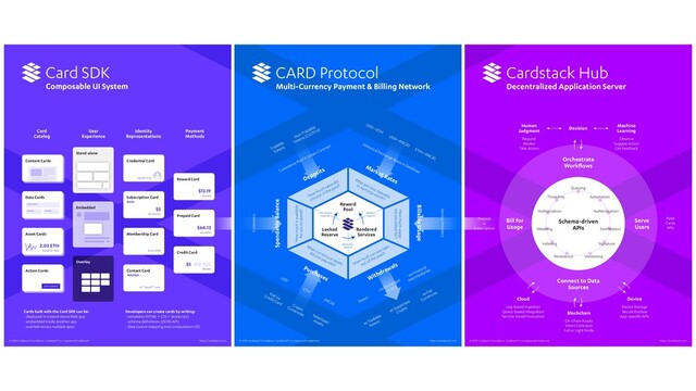 Card SDK
Composable UI System
CARD Protocol
Multi-Currency Payment & Billing Network
Cardstack Hub
Decentralized Application Server
Deposits
How much value did
you put in the pool?
Cumulative Pool in Smart Contract
Direct
via Financial
Intermediaries
via Exchanges
or DEX
as Tradable
Tokens
as Fiat
Currencies
as Supported
Crypto
Non-Tradable
Tokens (CLUTCH)
Tradable
Tokens
What are your deposits
or earnings worth?
Historical Exchange Rates in Database
USD
ETH
ERC20
Fiat via
Credit Card Crypto
Currencies Tokenized
Assets
USD<->ETH
USD<->ERC20
ETH<->ERC20
What currency or assets
did you pay with?
How much is available
for you to spend?
Customers
How much usage
are you billed for?
Service Providers
How much can you take
out of the pool?
Withdrawals
Market Rates
Billable Usage
Spendable Balance
Purchases
Reward
Pool
Locked
Reserve
Rendered
Services
Contributes
towards
Redeem
against
Backs the
value of
Orchestrate
Workﬂows
Schema-driven
APIs
Bill for
Usage
Serve
Users
Connect to Data
Sources
Blockchain
On-chain Assets
Smart Contracts
Full or Light Node
Cloud
Log-based Ingestion
Query-based Integration
Service-based Invocation
Human
Judgment
Request
Review
Take Action
Machine
Learning
Observe
Suggest Action
Get Feedback
Device
Device Storage
Secure Enclave
App-speciﬁc APIs
Apps
Cards
APIs
Prepaid
or
Subscription
Decision
Queuing
Threading
Authorization
Metering
Indexing
Persistence Versioning
Signature
Notiﬁcation
Authentication
Automation
Card
Catalog
User
Experience
Identity
Representations
Payment
Methods
Cards built with the Card SDK can be:
- deployed in a stand-alone Web app
- embedded inside another app
- overlaid across multiple apps
© 2019 Cardstack Foundation. Cardstack® is a registered trademark. https://cardstack.com © 2019 Cardstack Foundation. Cardstack® is a registered trademark. https://cardstack.com © 2019 Cardstack Foundation. Cardstack® is a registered trademark. https://cardstack.com
Developers can create cards by writing:
- templates (HTML + CSS + JavaScript)
- schema deﬁnitions (JSON:API)
- data source mapping and computation (JS)
Content Cards
Stand-alone
Embedded
Overlay
Data Cards
Asset Cards
0xABCD...4321
2.03 ETH
Membership Card
Since 2018
Contact Card
mi***@gm***.com
Credential Card
Signed in as
Subscription Card
BASIC
Per Month
$5
Credit Card
Reload
$5
Reward Card
Earned
$13.19
Prepaid Card
Available
$64.13
Action Cards
WITHDRAW
VERIFIED
Card SDK
Composable UI System
CARD Protocol
Multi-Currency Payment & Billing Network
Cardstack Hub
Decentralized Application Server
Deposits
How much value did
you put in the pool?
Cumulative Pool in Smart Contract
Direct
via Financial
Intermediaries
via Exchanges
or DEX
as Tradable
Tokens
as Fiat
Currencies
as Supported
Crypto
Non-Tradable
Tokens (CLUTCH)
Tradable
Tokens
What are your deposits
or earnings worth?
Historical Exchange Rates in Database
USD
ETH
ERC20
Fiat via
Credit Card Crypto
Currencies Tokenized
Assets
USD<->ETH
USD<->ERC20
ETH<->ERC20
What currency or assets
did you pay with?
How much is available
for you to spend?
Customers
How much usage
are you billed for?
Service Providers
How much can you take
out of the pool?
Withdrawals
Market Rates
Billable Usage
Spendable Balance
Purchases
Reward
Pool
Locked
Reserve
Rendered
Services
Contributes
towards
Redeem
against
Backs the
value of
Orchestrate
Workﬂows
Schema-driven
APIs
Bill for
Usage
Serve
Users
Connect to Data
Sources
Blockchain
On-chain Assets
Smart Contracts
Full or Light Node
Cloud
Log-based Ingestion
Query-based Integration
Service-based Invocation
Human
Judgment
Request
Review
Take Action
Machine
Learning
Observe
Suggest Action
Get Feedback
Device
Device Storage
Secure Enclave
App-speciﬁc APIs
Apps
Cards
APIs
Prepaid
or
Subscription
Decision
Queuing
Threading
Authorization
Metering
Indexing
Persistence Versioning
Signature
Notiﬁcation
Authentication
Automation
Card
Catalog
User
Experience
Identity
Representations
Payment
Methods
Cards built with the Card SDK can be:
- deployed in a stand-alone Web app
- embedded inside another app
- overlaid across multiple apps
© 2019 Cardstack Foundation. Cardstack® is a registered trademark. https://cardstack.com © 2019 Cardstack Foundation. Cardstack® is a registered trademark. https://cardstack.com © 2019 Cardstack Foundation. Cardstack® is a registered trademark. https://cardstack.com
Developers can create cards by writing:
- templates (HTML + CSS + JavaScript)
- schema deﬁnitions (JSON:API)
- data source mapping and computation (JS)
Content Cards
Stand-alone
Embedded
Overlay
Data Cards
Asset Cards
0xABCD...4321
2.03 ETH
Membership Card
Since 2018
Contact Card
mi***@gm***.com
Credential Card
Signed in as
Subscription Card
BASIC
Per Month
$5
Credit Card
Reload
$5
Reward Card
Earned
$13.19
Prepaid Card
Available
$64.13
Action Cards
WITHDRAW
VERIFIED
Card SDK
Composable UI System
CARD Protocol
Multi-Currency Payment & Billing Network
Cardstack Hub
Decentralized Application Server
Deposits
How much value did
you put in the pool?
Cumulative Pool in Smart Contract
Direct
via Financial
Intermediaries
via Exchanges
or DEX
as Tradable
Tokens
as Fiat
Currencies
as Supported
Crypto
Non-Tradable
Tokens (CLUTCH)
Tradable
Tokens
What are your deposits
or earnings worth?
Historical Exchange Rates in Database
USD
ETH
ERC20
Fiat via
Credit Card Crypto
Currencies Tokenized
Assets
USD<->ETH
USD<->ERC20
ETH<->ERC20
What currency or assets
did you pay with?
How much is available
for you to spend?
Customers
How much usage
are you billed for?
Service Providers
How much can you take
out of the pool?
Withdrawals
Market Rates
Billable Usage
Spendable Balance
Purchases
Reward
Pool
Locked
Reserve
Rendered
Services
Contributes
towards
Redeem
against
Backs the
value of
Orchestrate
Workﬂows
Schema-driven
APIs
Bill for
Usage
Serve
Users
Connect to Data
Sources
Blockchain
On-chain Assets
Smart Contracts
Full or Light Node
Cloud
Log-based Ingestion
Query-based Integration
Service-based Invocation
Human
Judgment
Request
Review
Take Action
Machine
Learning
Observe
Suggest Action
Get Feedback
Device
Device Storage
Secure Enclave
App-speciﬁc APIs
Apps
Cards
APIs
Prepaid
or
Subscription
Decision
Queuing
Threading
Authorization
Metering
Indexing
Persistence Versioning
Signature
Notiﬁcation
Authentication
Automation
Card
Catalog
User
Experience
Identity
Representations
Payment
Methods
Cards built with the Card SDK can be:
- deployed in a stand-alone Web app
- embedded inside another app
- overlaid across multiple apps
© 2019 Cardstack Foundation. Cardstack® is a registered trademark. https://cardstack.com © 2019 Cardstack Foundation. Cardstack® is a registered trademark. https://cardstack.com © 2019 Cardstack Foundation. Cardstack® is a registered trademark. https://cardstack.com
Developers can create cards by writing:
- templates (HTML + CSS + JavaScript)
- schema deﬁnitions (JSON:API)
- data source mapping and computation (JS)
Content Cards
Stand-alone
Embedded
Overlay
Data Cards
Asset Cards
0xABCD...4321
2.03 ETH
Membership Card
Since 2018
Contact Card
mi***@gm***.com
Credential Card
Signed in as
Subscription Card
BASIC
Per Month
$5
Credit Card
Reload
$25
$10
$5
Reward Card
Earned
$13.19
Prepaid Card
Available
$64.13
Action Cards
WITHDRAW
VERIFIED
