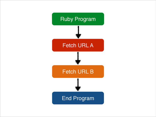 Ruby Program
Fetch URL A
Fetch URL B
End Program
