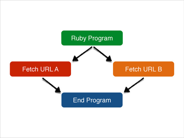 Ruby Program
Fetch URL A Fetch URL B
End Program
