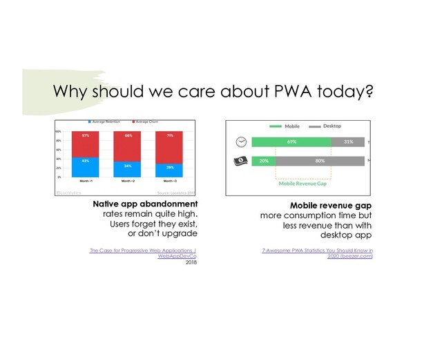 Native app abandonment
rates remain quite high.
Users forget they exist,
or don’t upgrade
The Case for Progressive Web Applications |
WebAppDevCo
2018
7 Awesome PWA Statistics You Should Know in
2020 (beezer.com)
Why should we care about PWA today?
Mobile revenue gap
more consumption time but
less revenue than with
desktop app
